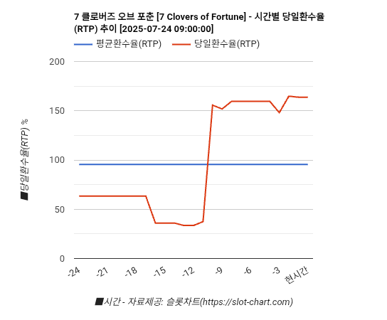 7 클로버즈 오브 포춘 [7 Clovers of Fortune] 차트 추천 차트이미지