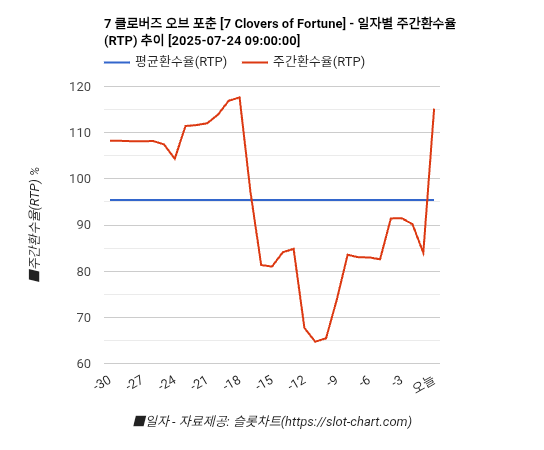 7 클로버즈 오브 포춘 [7 Clovers of Fortune] 차트 추천 차트이미지