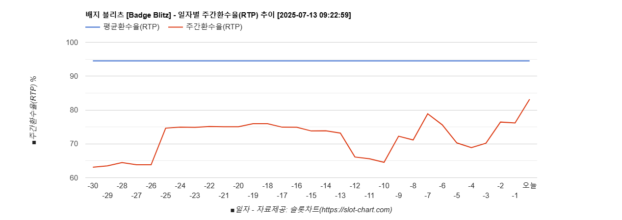 배지 블리츠 [Badge Blitz] 차트 추천 차트이미지