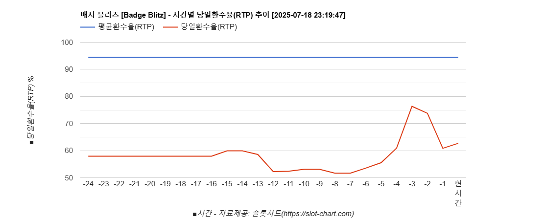 배지 블리츠 [Badge Blitz] 차트 추천 차트이미지