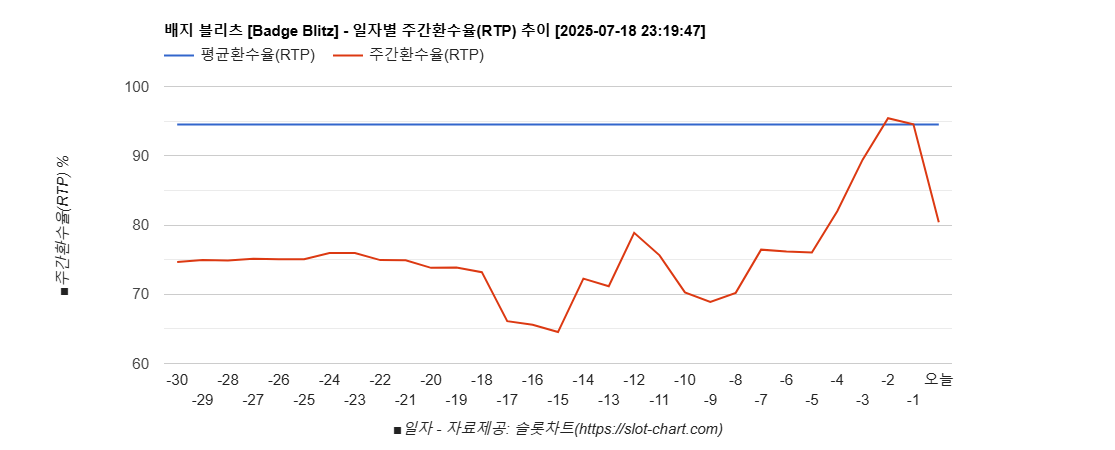 배지 블리츠 [Badge Blitz] 차트 추천 차트이미지