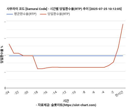 사무라이 코드 [Samurai Code] 차트 추천 차트이미지