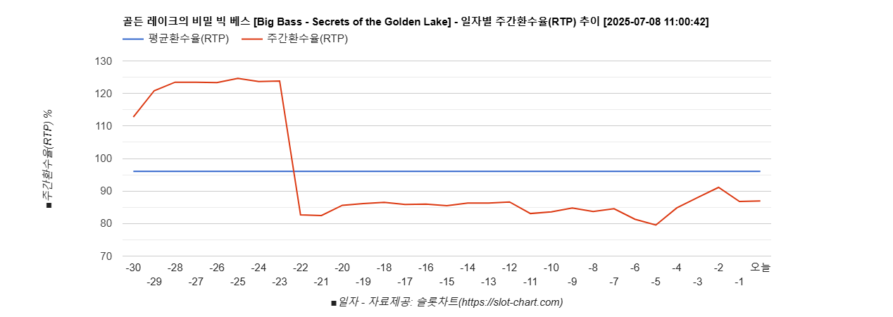 골든 레이크의 비밀 빅 베스 [Big Bass - Secrets of the Golden Lake] 차트 추천 차트이미지