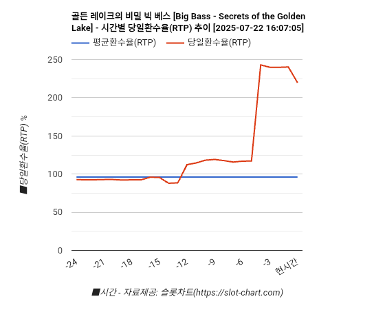 골든 레이크의 비밀 빅 베스 [Big Bass - Secrets of the Golden Lake] 차트 추천 차트이미지