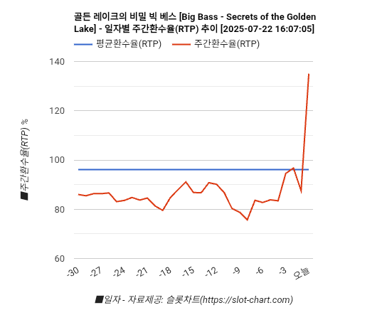 골든 레이크의 비밀 빅 베스 [Big Bass - Secrets of the Golden Lake] 차트 추천 차트이미지