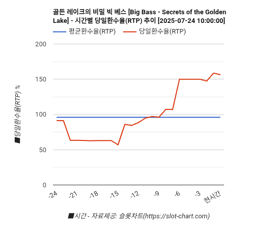 골든 레이크의 비밀 빅 베스 [Big Bass - Secrets of the Golden Lake] 차트 추천 차트이미지