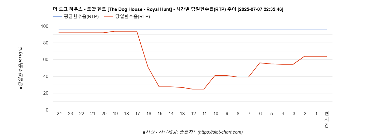 더 도그 하우스 - 로얄 헌트 [The Dog House - Royal Hunt] 차트 추천 차트이미지