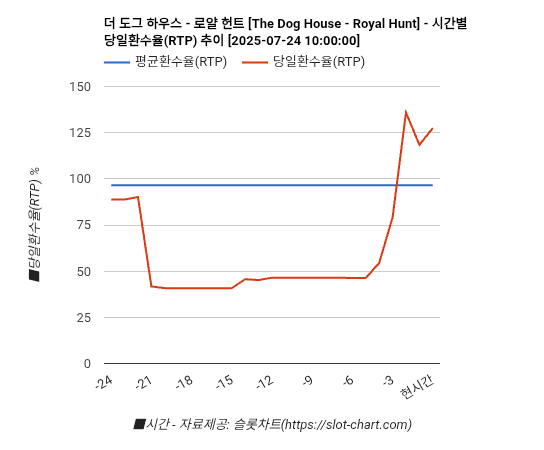 더 도그 하우스 - 로얄 헌트 [The Dog House - Royal Hunt] 차트 추천 차트이미지