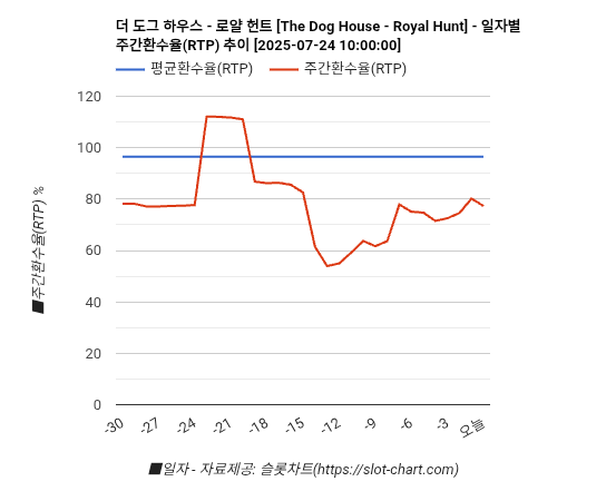 더 도그 하우스 - 로얄 헌트 [The Dog House - Royal Hunt] 차트 추천 차트이미지