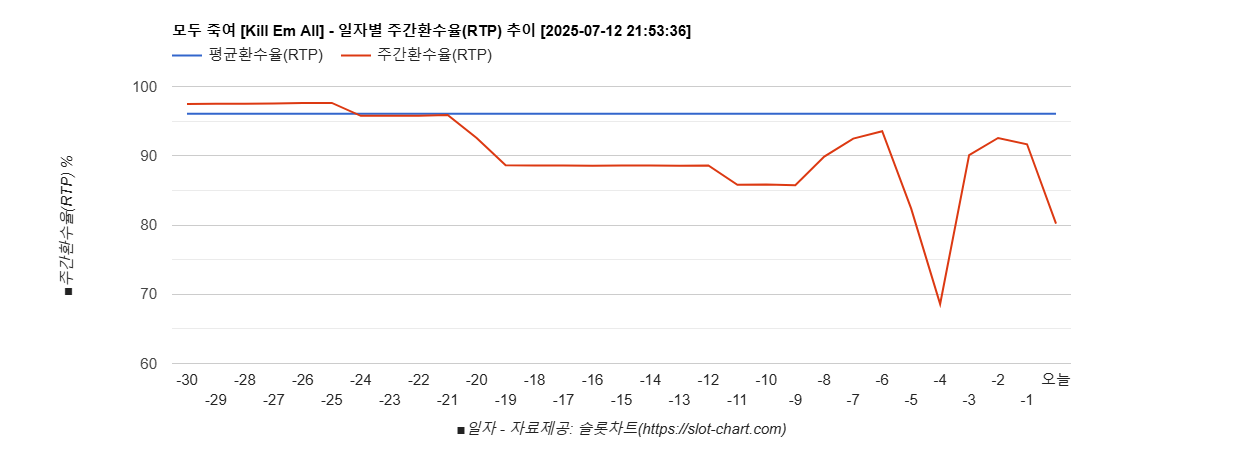 모두 죽여 [Kill Em All] 차트 추천 차트이미지