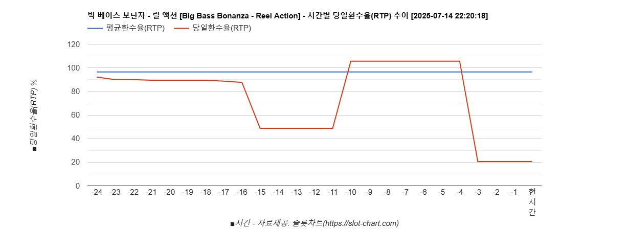 빅 베이스 보난자 - 릴 액션 [Big Bass Bonanza - Reel Action] 차트 추천 차트이미지