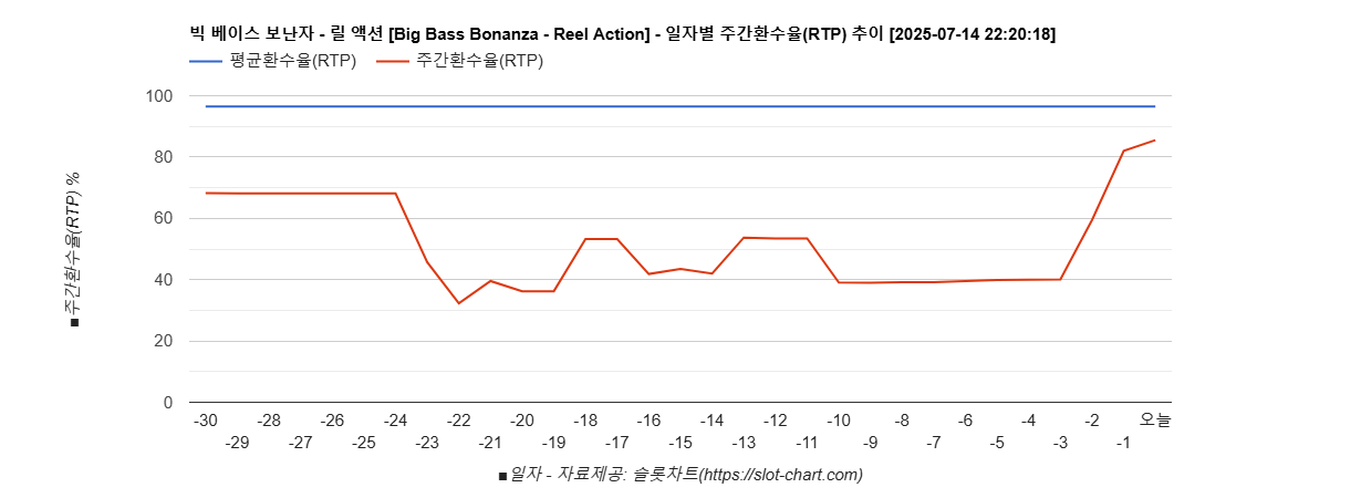 빅 베이스 보난자 - 릴 액션 [Big Bass Bonanza - Reel Action] 차트 추천 차트이미지