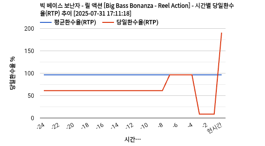 빅 베이스 보난자 - 릴 액션 [Big Bass Bonanza - Reel Action] 차트 추천 차트이미지