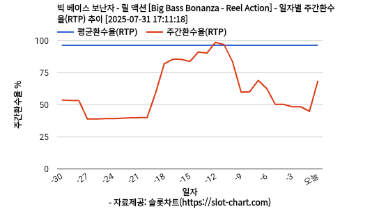 빅 베이스 보난자 - 릴 액션 [Big Bass Bonanza - Reel Action] 차트 추천 차트이미지