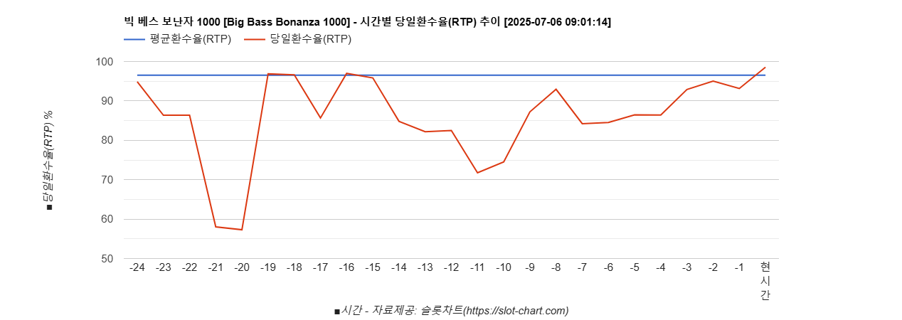 빅 베스 보난자 1000 [Big Bass Bonanza 1000] 차트 추천 차트이미지