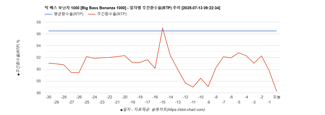 빅 베스 보난자 1000 [Big Bass Bonanza 1000] 차트 추천 차트이미지