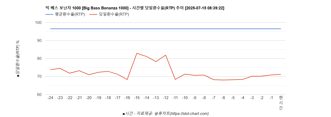 빅 베스 보난자 1000 [Big Bass Bonanza 1000] 차트 추천 차트이미지