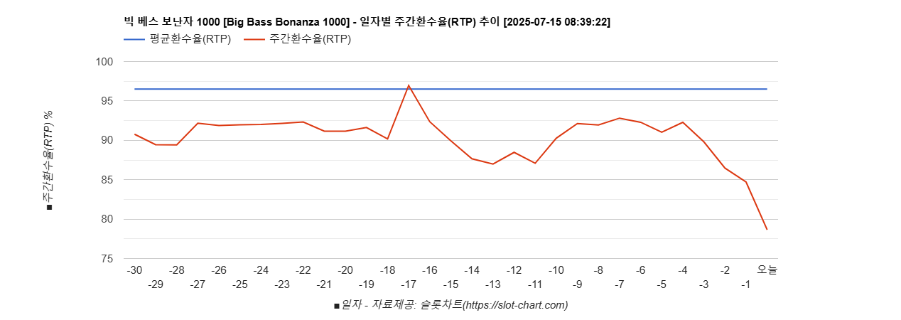 빅 베스 보난자 1000 [Big Bass Bonanza 1000] 차트 추천 차트이미지