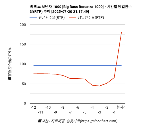 빅 베스 보난자 1000 [Big Bass Bonanza 1000] 차트 추천 차트이미지