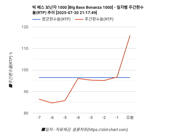 빅 베스 보난자 1000 [Big Bass Bonanza 1000] 차트 추천 차트이미지