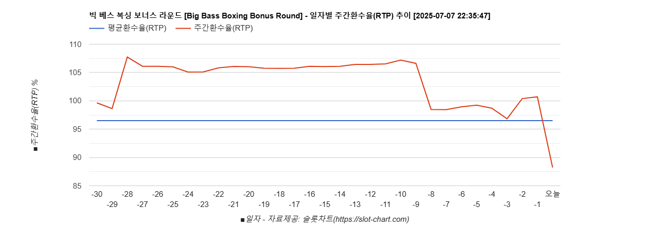빅 베스 복싱 보너스 라운드 [Big Bass Boxing Bonus Round] 차트 추천 차트이미지