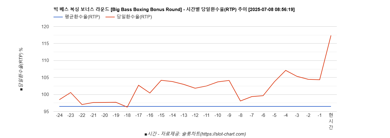 빅 베스 복싱 보너스 라운드 [Big Bass Boxing Bonus Round] 차트 추천 차트이미지