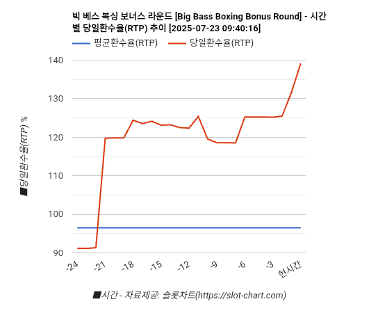 빅 베스 복싱 보너스 라운드 [Big Bass Boxing Bonus Round] 차트 추천 차트이미지