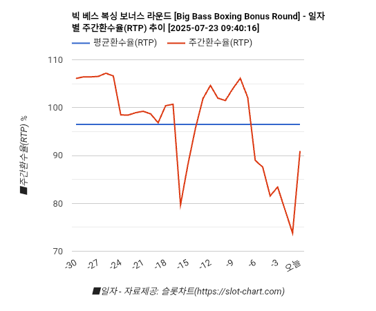 빅 베스 복싱 보너스 라운드 [Big Bass Boxing Bonus Round] 차트 추천 차트이미지