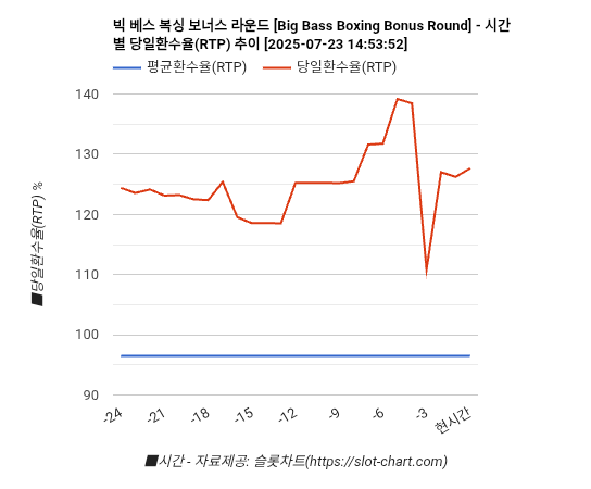 빅 베스 복싱 보너스 라운드 [Big Bass Boxing Bonus Round] 차트 추천 차트이미지