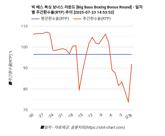 빅 베스 복싱 보너스 라운드 [Big Bass Boxing Bonus Round] 차트 추천 차트이미지