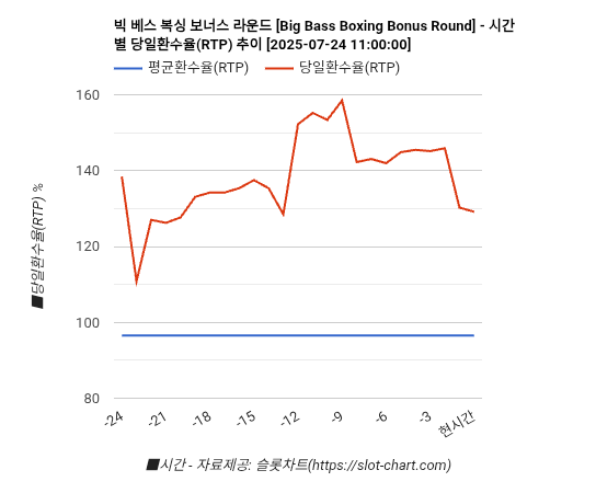 빅 베스 복싱 보너스 라운드 [Big Bass Boxing Bonus Round] 차트 추천 차트이미지