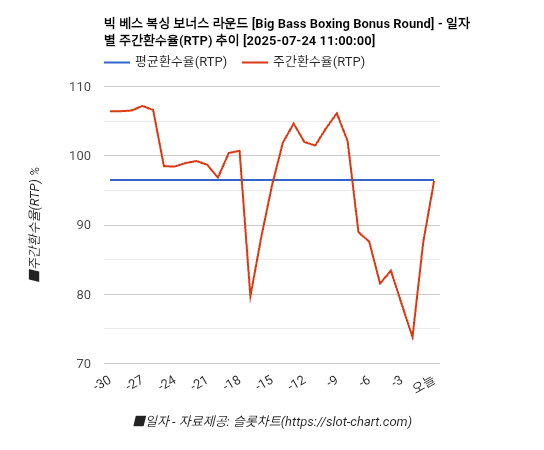빅 베스 복싱 보너스 라운드 [Big Bass Boxing Bonus Round] 차트 추천 차트이미지