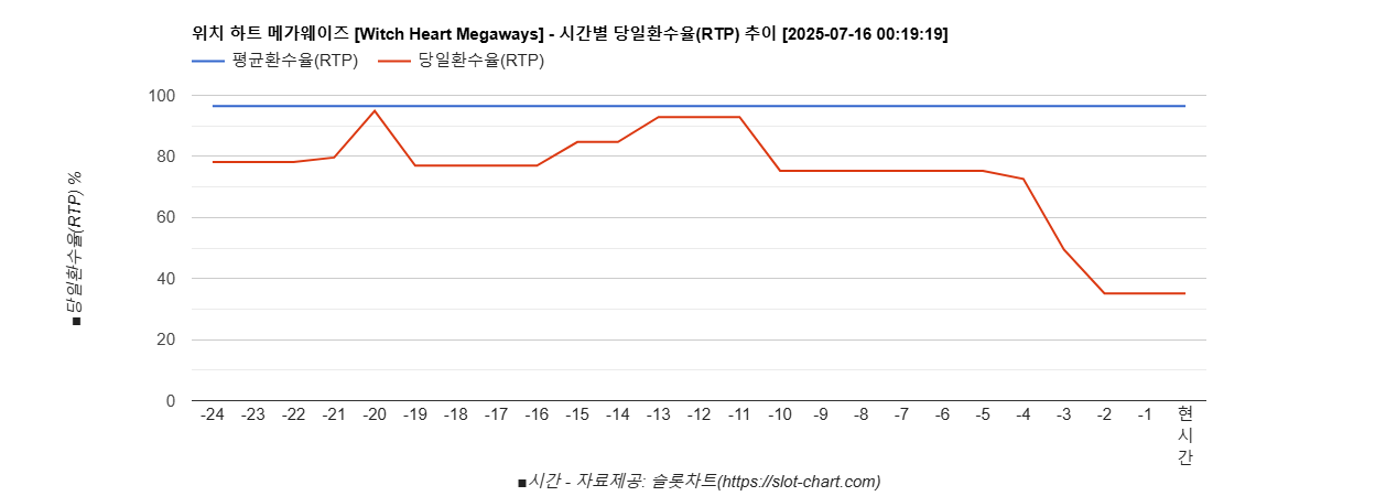 위치 하트 메가웨이즈 [Witch Heart Megaways] 차트 추천 차트이미지