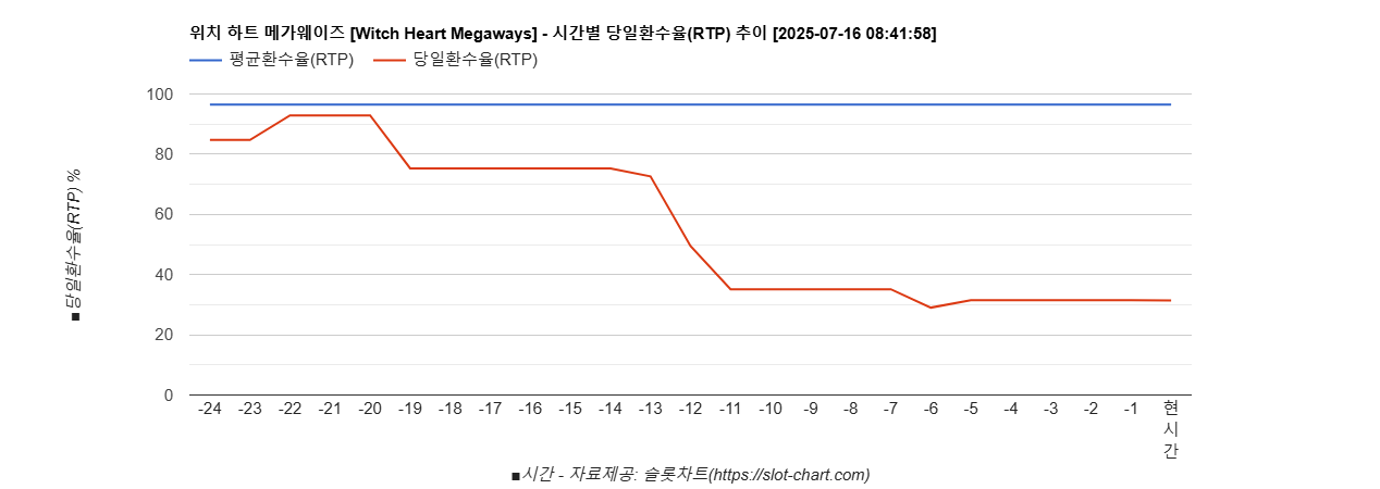 위치 하트 메가웨이즈 [Witch Heart Megaways] 차트 추천 차트이미지