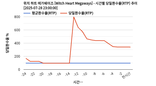 위치 하트 메가웨이즈 [Witch Heart Megaways] 차트 추천 차트이미지
