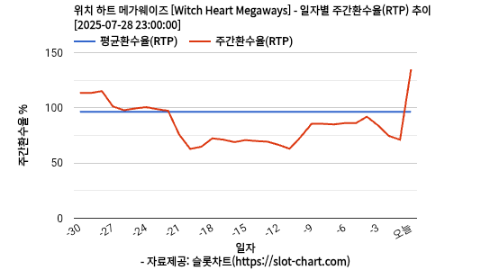 위치 하트 메가웨이즈 [Witch Heart Megaways] 차트 추천 차트이미지
