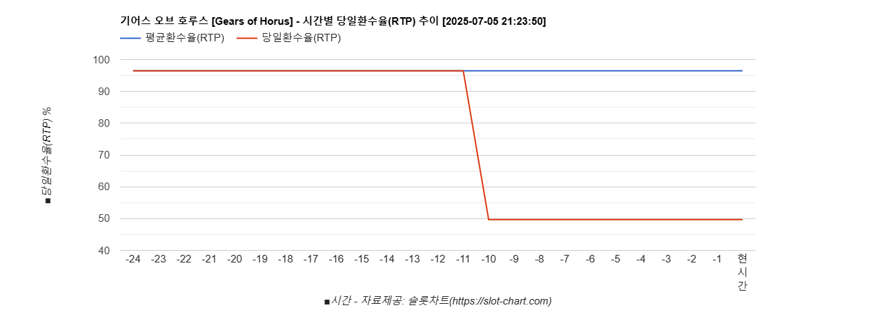기어스 오브 호루스 [Gears of Horus] 차트 추천 차트이미지