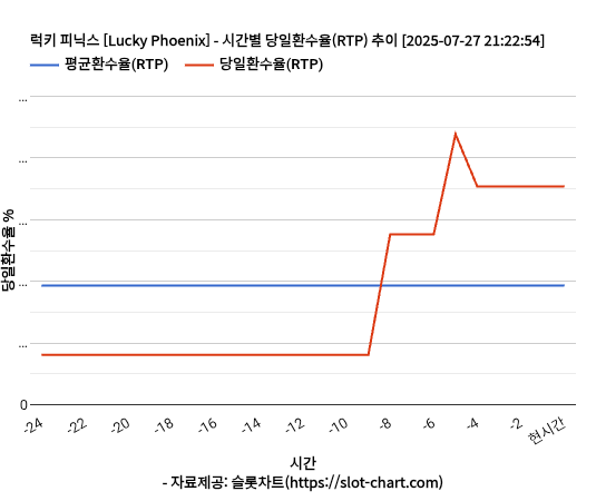 럭키 피닉스 [Lucky Phoenix] 차트 추천 차트이미지