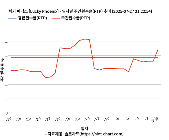 럭키 피닉스 [Lucky Phoenix] 차트 추천 차트이미지