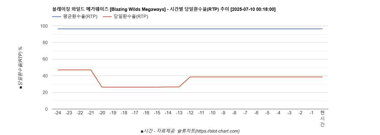 블레이징 와일드 메가웨이즈 [Blazing Wilds Megaways] 차트 추천 차트이미지