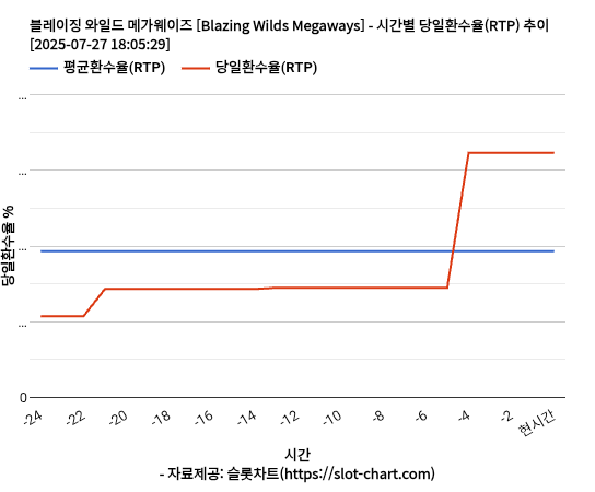블레이징 와일드 메가웨이즈 [Blazing Wilds Megaways] 차트 추천 차트이미지