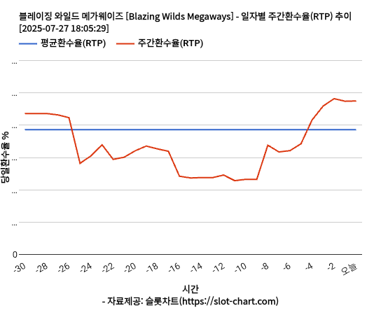블레이징 와일드 메가웨이즈 [Blazing Wilds Megaways] 차트 추천 차트이미지