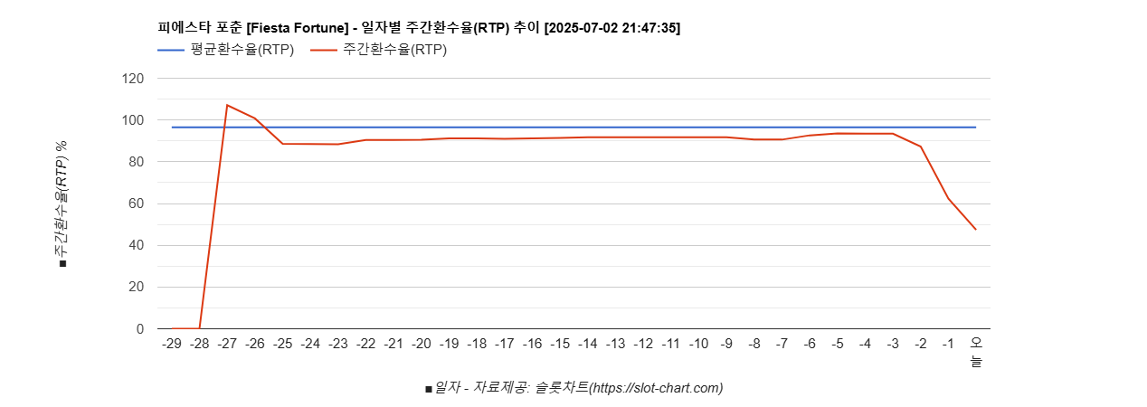 피에스타 포춘 [Fiesta Fortune] 차트 추천 차트이미지