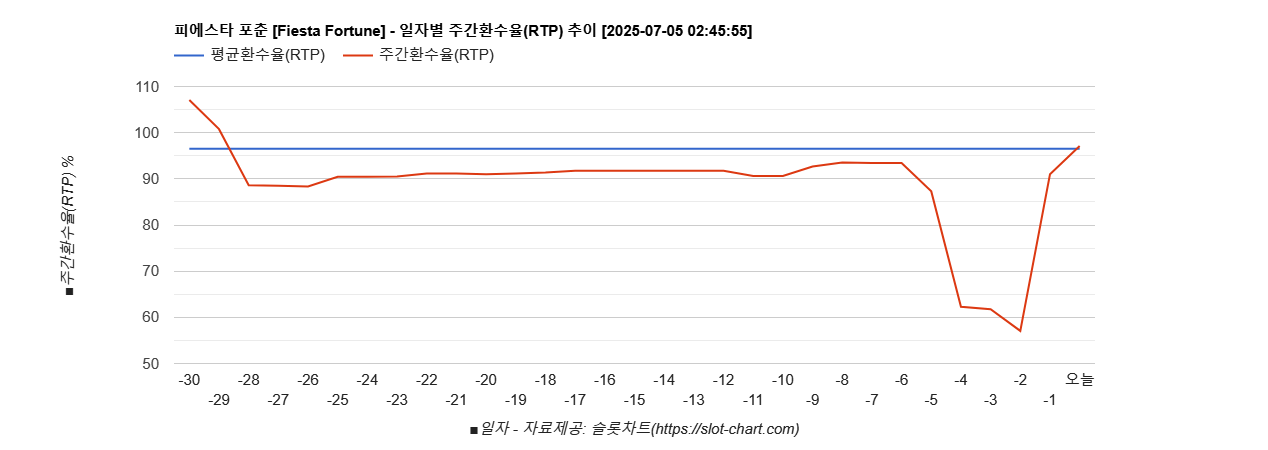 피에스타 포춘 [Fiesta Fortune] 차트 추천 차트이미지
