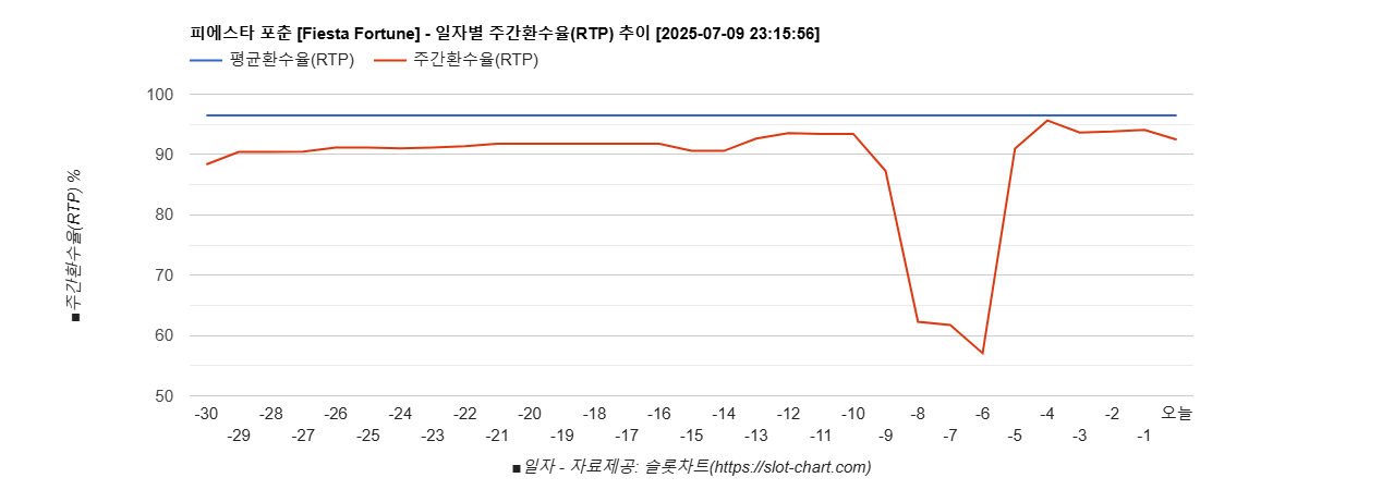 피에스타 포춘 [Fiesta Fortune] 차트 추천 차트이미지