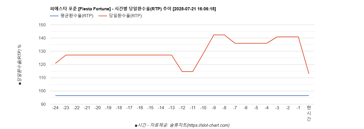 피에스타 포춘 [Fiesta Fortune] 차트 추천 차트이미지