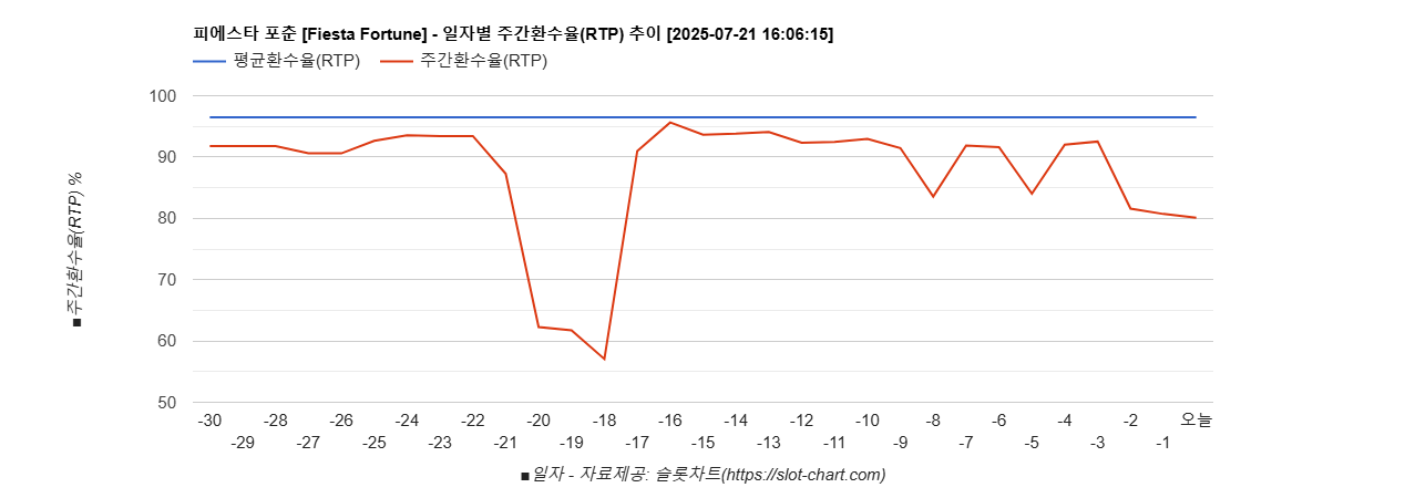 피에스타 포춘 [Fiesta Fortune] 차트 추천 차트이미지