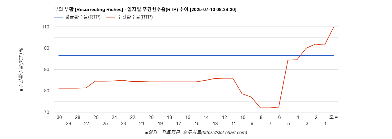 부의 부활 [Resurrecting Riches] 차트 추천 차트이미지