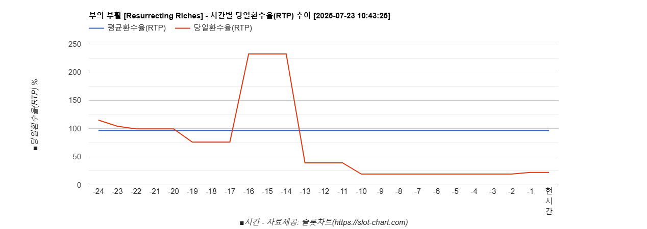 부의 부활 [Resurrecting Riches] 차트 추천 차트이미지
