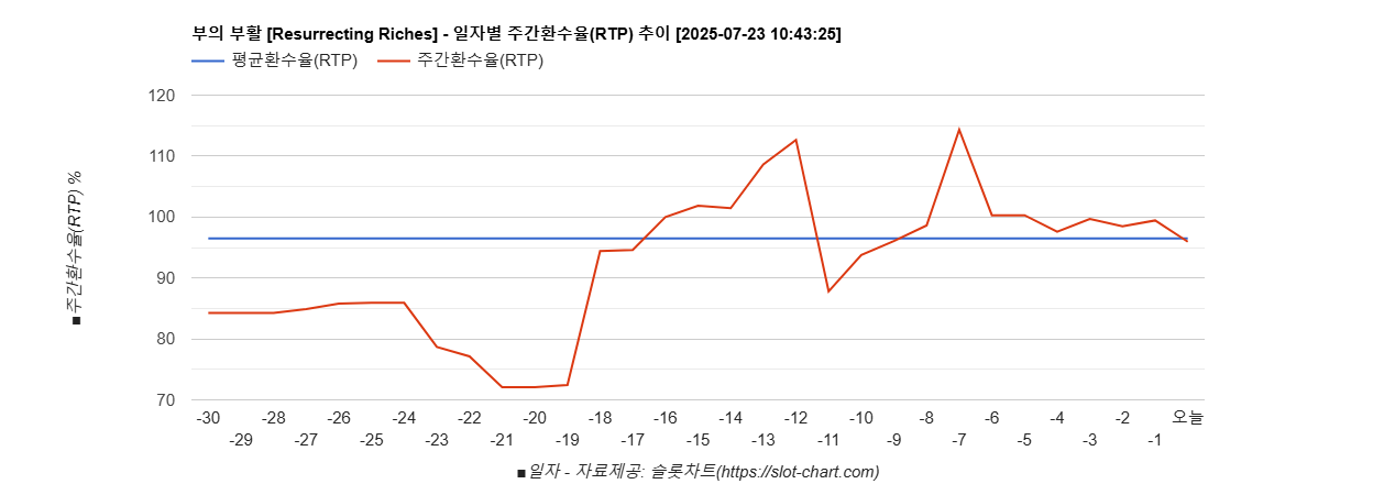 부의 부활 [Resurrecting Riches] 차트 추천 차트이미지